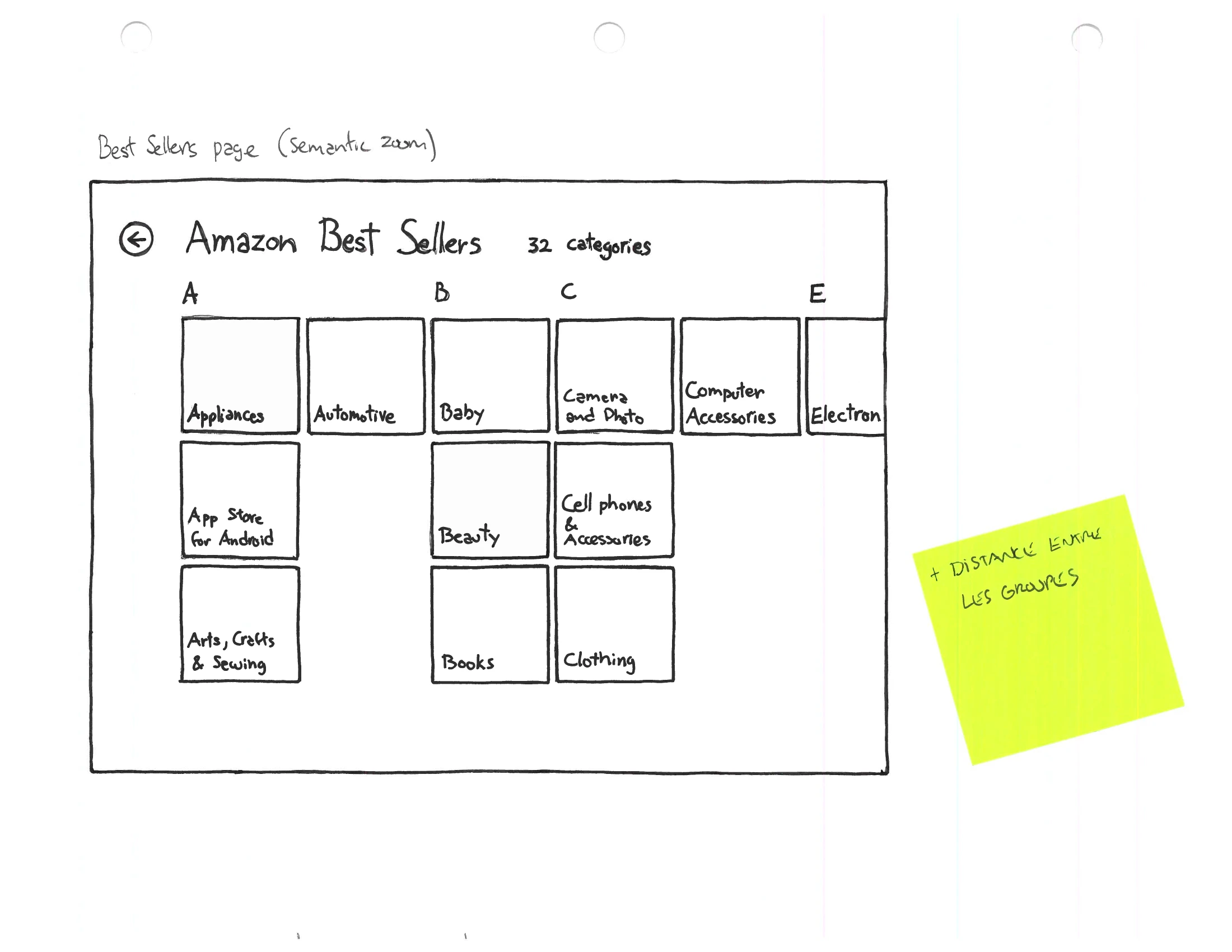 An ink wireframe headed “Amazon Best Sellers” showing the semantic-zoom view: a grid of twelve category cells labelled Appliances, Automotive, Baby, Beauty, Books, Camera & Photo, Cell Phones & Accessories, Computers & Tablets and more, with a yellow sticky note attached.