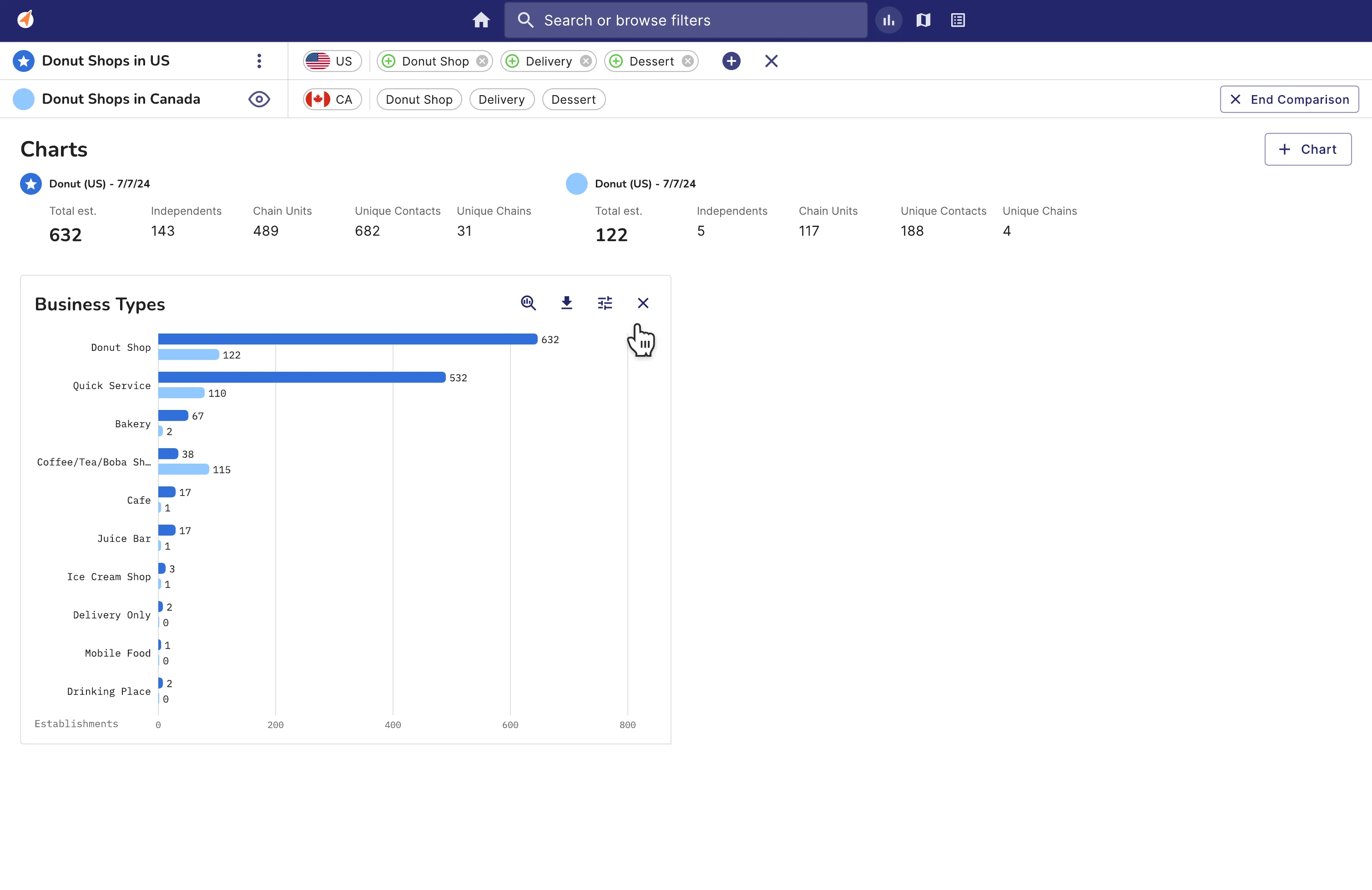 Compare Charts concept — two saved searches (US vs Canada donut shops) compared as paired bar charts by business type.