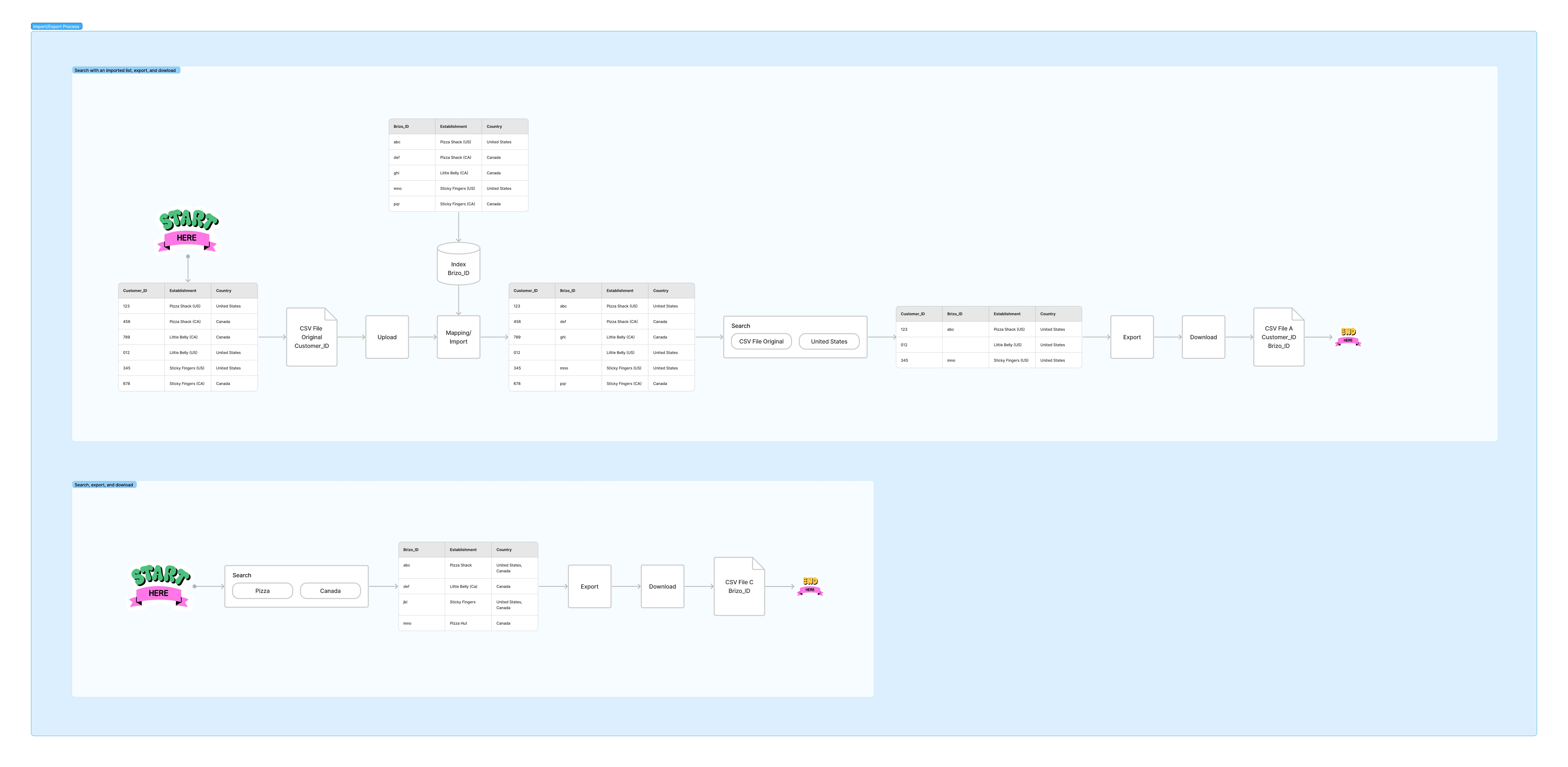 A wide systems flow showing a customer CSV uploaded, indexed to Brizo IDs, searched, exported, and downloaded as a new CSV.