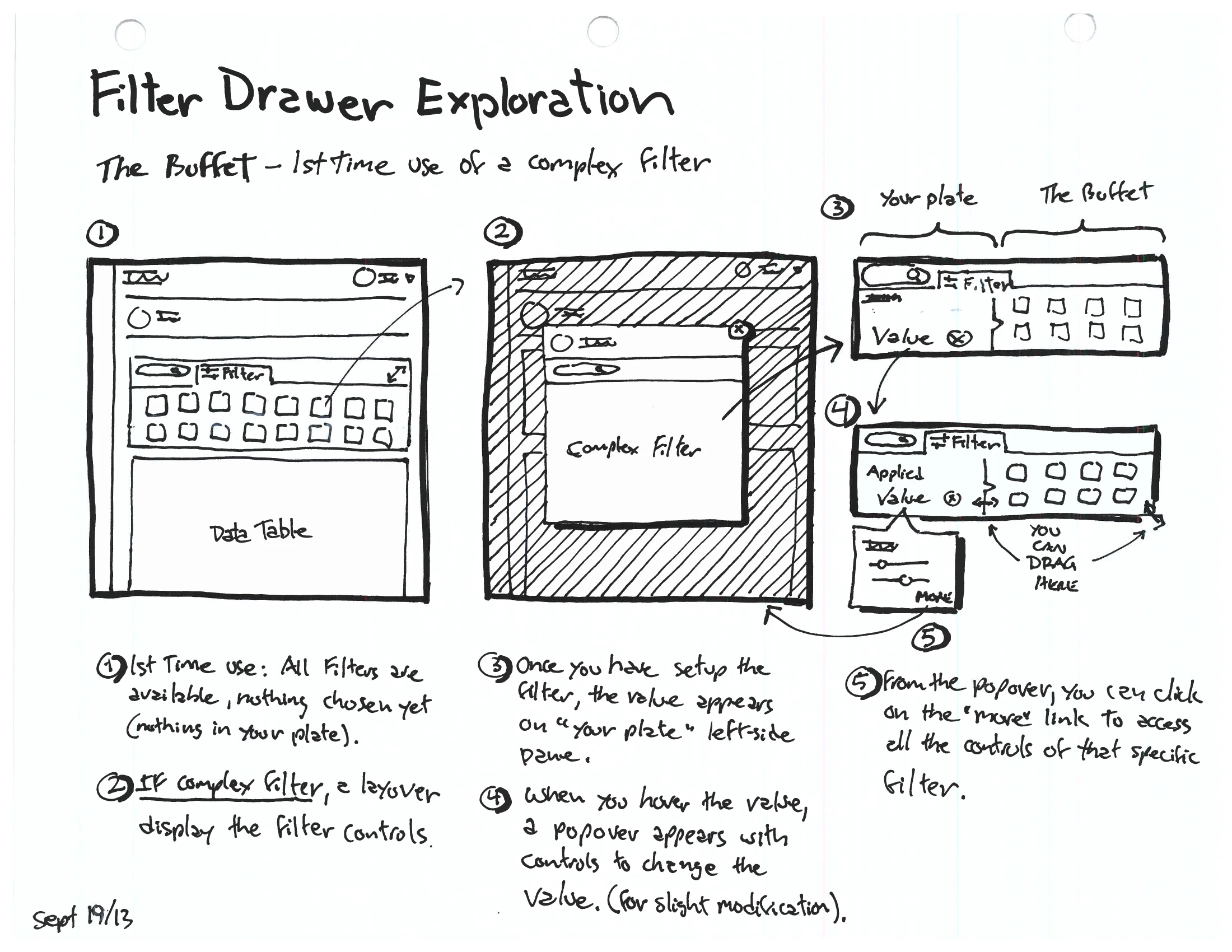A landscape sketch titled “Filter Drawer Exploration — The Buffet, first-time use of a complex filter”, five numbered panels using a plate-and-buffet metaphor: all filters available but none chosen, a layover for a complex filter’s controls, the chosen filter’s value landing on a left-side “plate” pane, a hover popover to change it, and a “more” link back to the full controls.