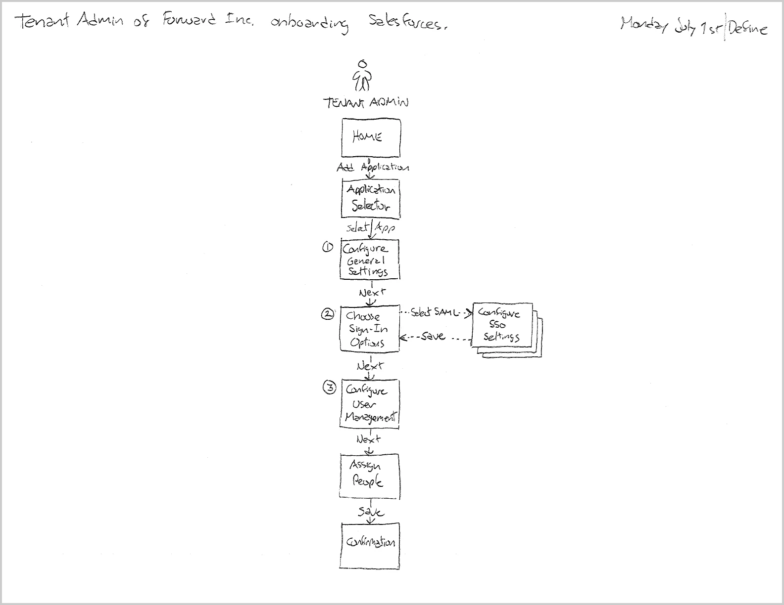 A hand-drawn task flow titled “Tenant Admin onboarding Salesforce”, running Home → Application Selector → Configure General Settings → Choose Sign-In Options → Configure User Management → Assign People → Confirmation.
