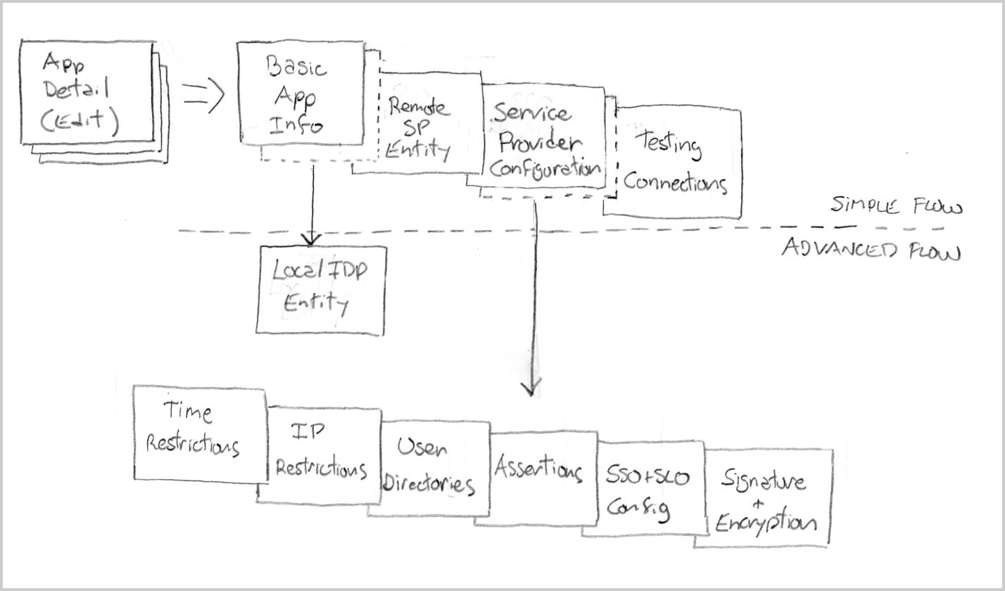 A hand-drawn diagram splitting an application’s configuration into a Simple Flow — Basic App Info, Remote SP Entity, Service Provider Configuration, Testing Connections — and an Advanced Flow that adds a Local IdP Entity plus time and IP restrictions, user directories, assertions, SSO/SLO config, and signature and encryption.
