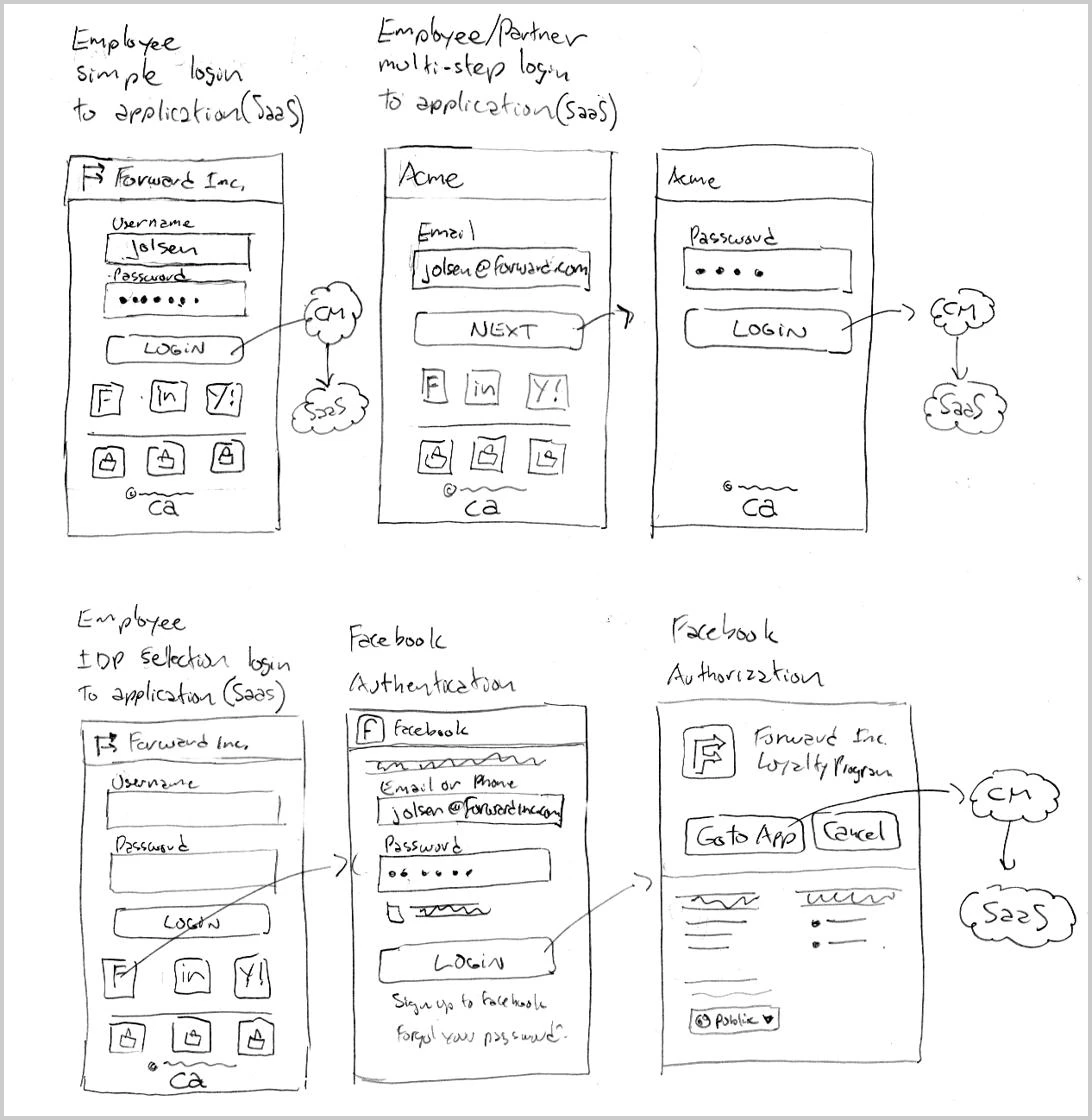 A hand-drawn sheet of login storyboards — an employee simple login, an employee/partner multi-step login, and an employee identity-provider-selection login routing through Facebook authentication and authorization.