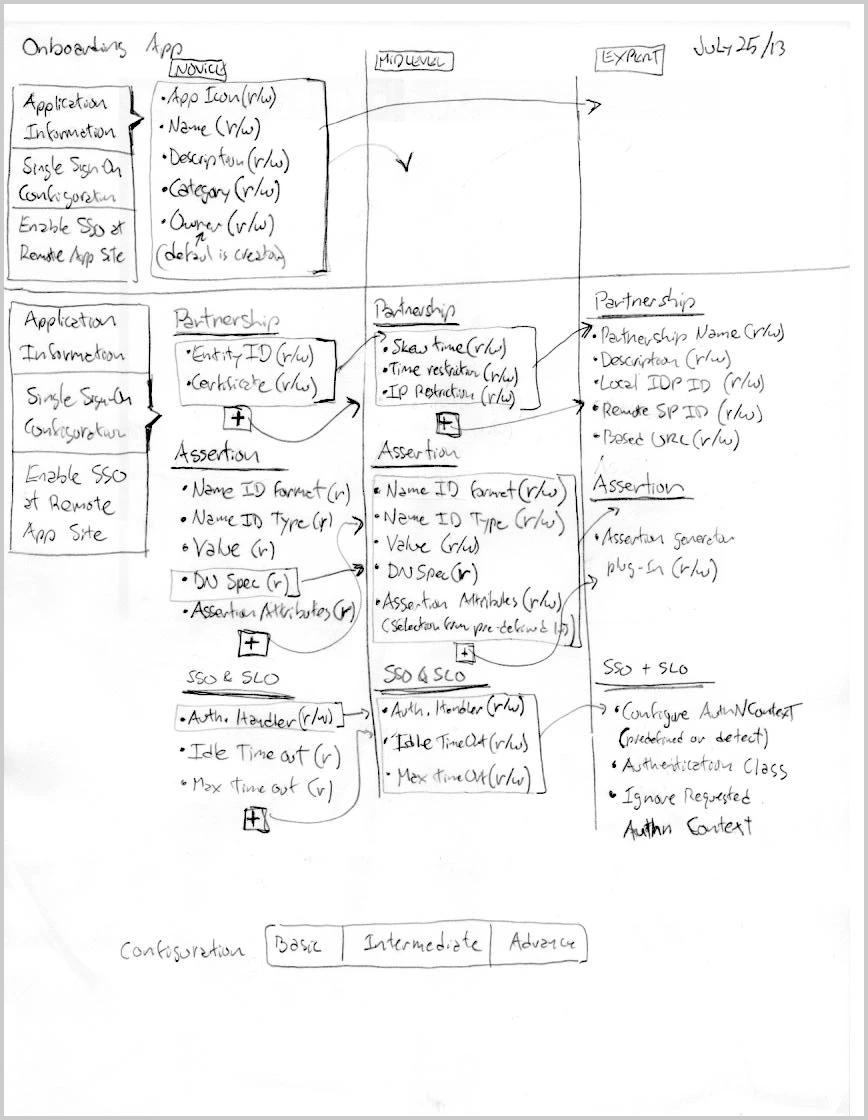 A hand-drawn matrix titled “Onboarding App” laying out every configuration section — Application Information, Single Sign-On Configuration, Enable SSO at Remote App Site — and the fields within Partnership, Assertion, and SSO & SLO, sorted into three columns: Novice, Mid-level, and Expert.