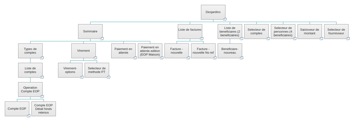 An information-architecture hierarchy tree for the AccèsD app, from the Desjardins root down to account-detail and bill-pay nodes.