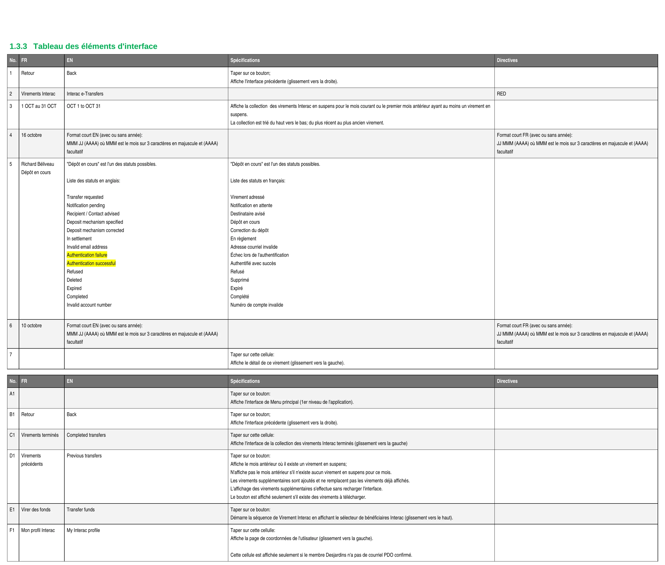 The “Tableau des éléments d’interface” for the pending Interac deposits screen — columns No., FR, EN, Spécifications, Directives, decoding each numbered and lettered callout (1–7, A1–F1) marked on the wireframe above.