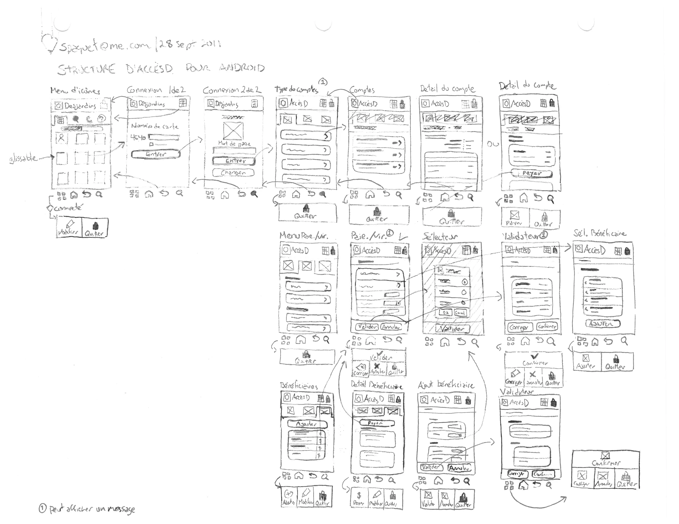 A hand-drawn navigation schema for AccèsD — dozens of phone frames (Particuliers, Mes comptes, account detail, transfers) linked by arrows into a single map.
