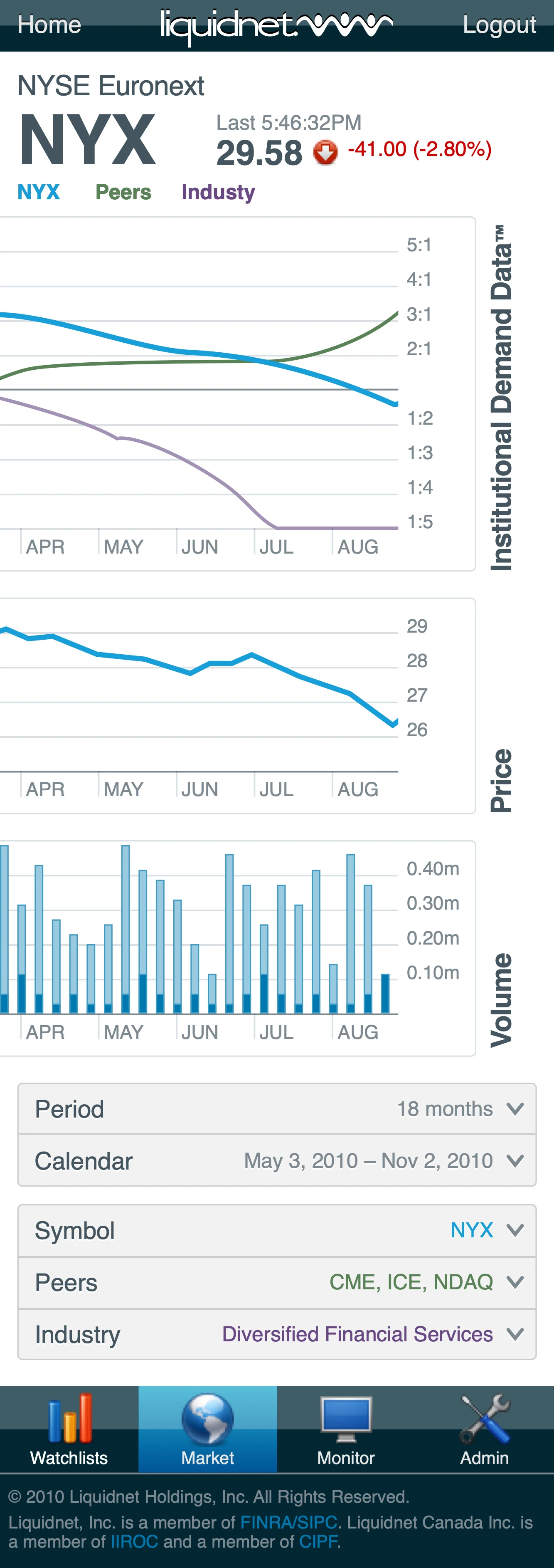 InfraRed on a phone, Market tab: the NYSE Euronext (NYX) quote above the same three stacked charts — Institutional Demand Data, Price, Volume — with Period, Calendar, Symbol, Peers and Industry selectors stacked underneath and a four-item tab bar at the bottom.