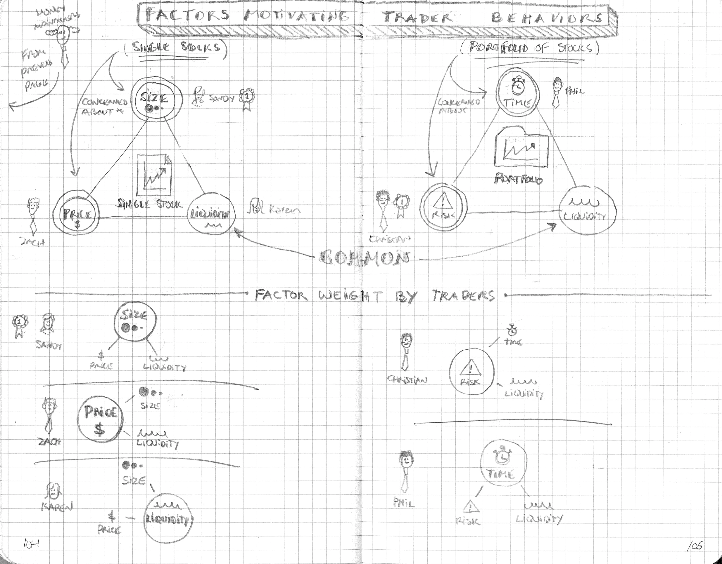 A notebook spread headed “Factors Motivating Trader Behaviors”, with two triangles — Size/Price/Liquidity for single stocks, Time/Risk/Liquidity for portfolios — and five named stick figures weighted against those factors below.