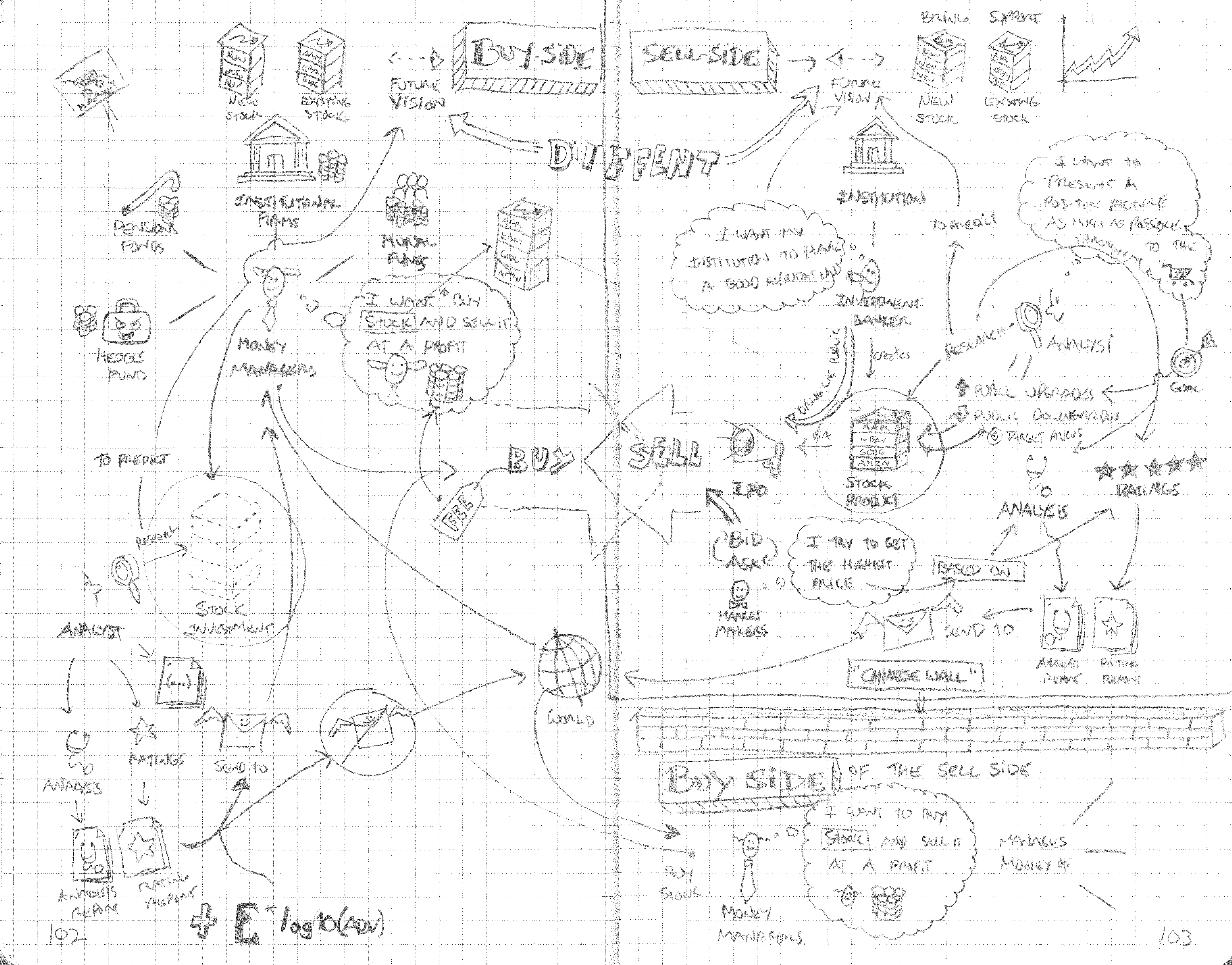 A dense hand-drawn concept map across two graph-paper notebook pages, dividing buy-side from sell-side, with pension funds, hedge funds, money managers, investment bankers and analysts drawn as figures with speech bubbles, and a brick wall labelled “Chinese Wall”.