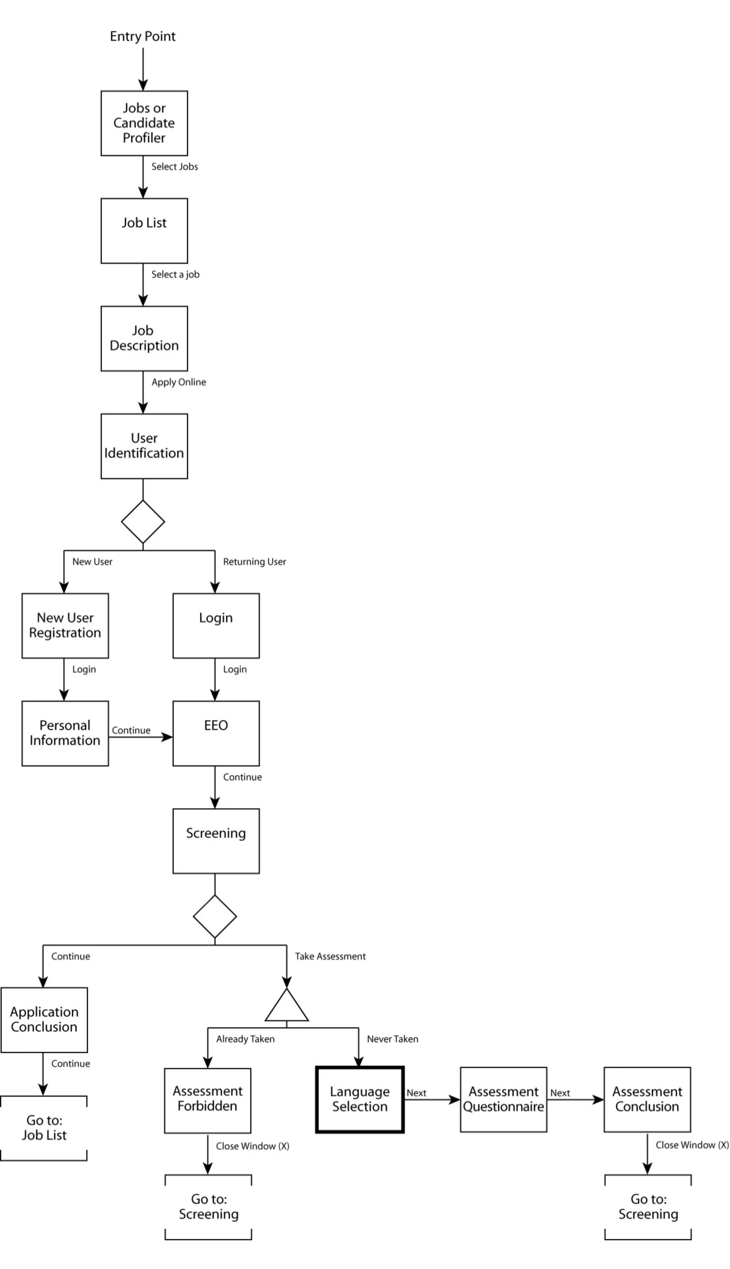 A navigation flow diagram of the candidate path: from a job list and job description to Apply Online, then a User Identification decision splitting new users into registration and personal information and returning users into login, both rejoining at EEO and then Screening. A second decision either continues to an application conclusion or takes the assessment, where a fork sends candidates who have already taken it to an Assessment Forbidden screen and everyone else through Language Selection to the questionnaire and its conclusion.