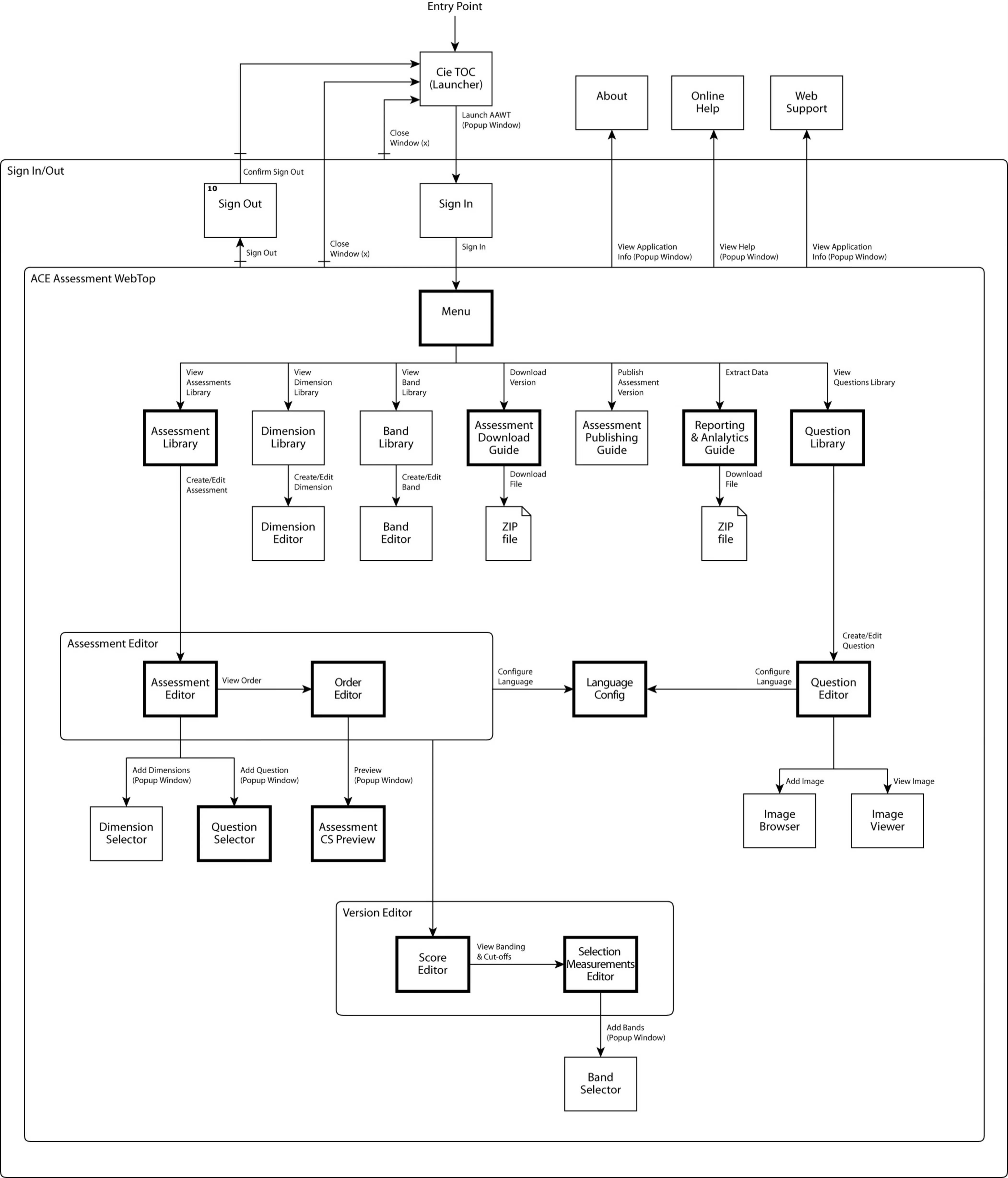 A navigation flow diagram for the ACE Assessment WebTop: an entry point through a launcher and sign-in into a Menu, fanning out to the Assessment, Dimension, Band and Question libraries and to download and publishing guides; the Assessment Editor and Order Editor are grouped in one frame, the Question Editor stands opposite, and both sides run “Configure Language” arrows into a single shared Language Config node. A Version Editor frame below holds a Score Editor and a Selection Measurements Editor.