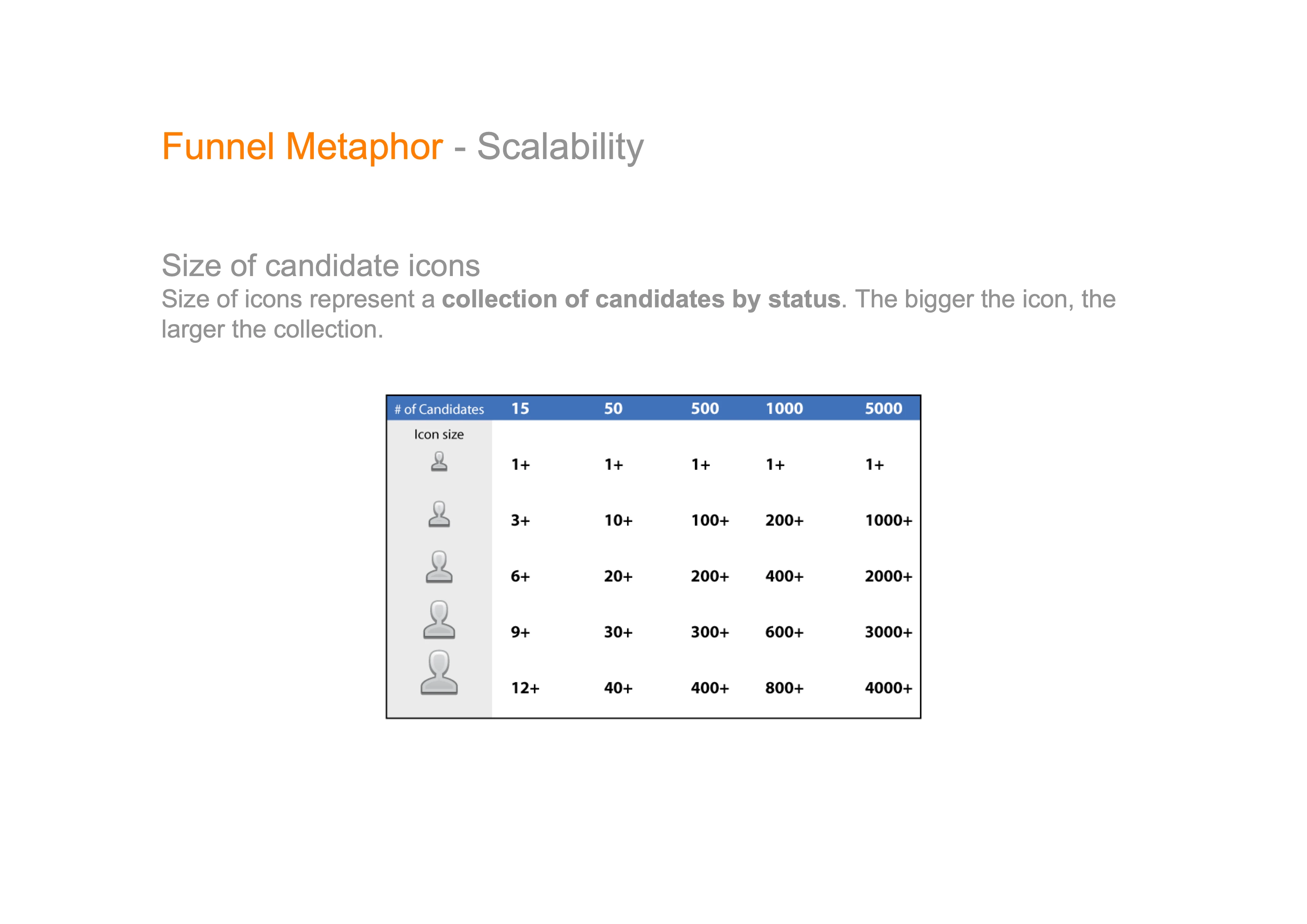 A specification page headed “Funnel Metaphor - Scalability”, explaining that icon size represents a collection of candidates by status, above a table crossing five icon sizes against pipelines of 15, 50, 500, 1000 and 5000 candidates, each cell giving the threshold that icon stands for.