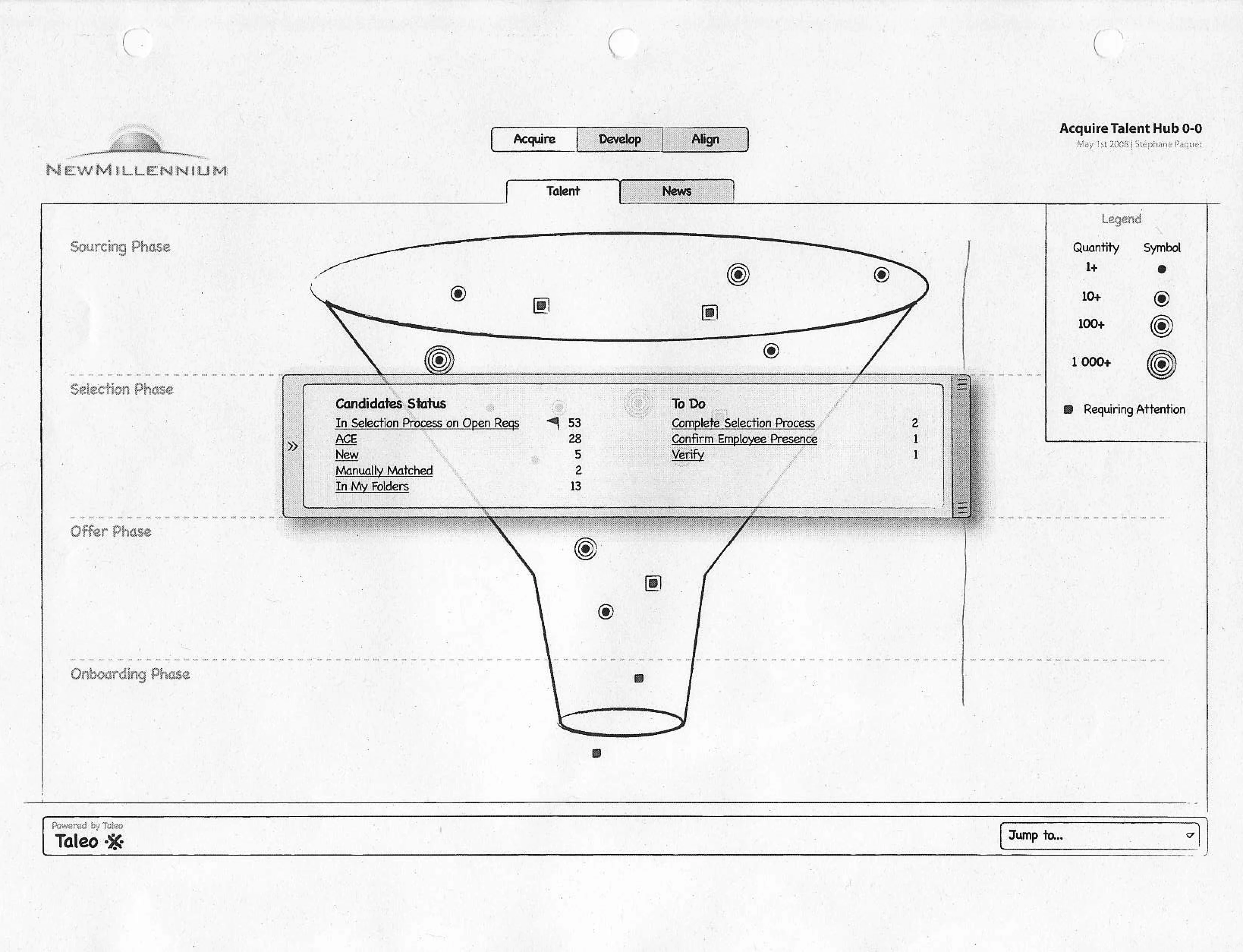 A rendered dashboard headed “Acquire Talent Hub 0-0, May 1st 2008”, under a NewMillennium logo with Acquire, Develop and Align tabs: a large funnel crossed by four dashed phase bands, candidate icons scattered inside, a Candidates Status and To Do panel laid across its middle, a legend mapping quantity to concentric symbols at 1+, 10+, 100+ and 1 000+, and a Powered by Taleo bar at the foot.