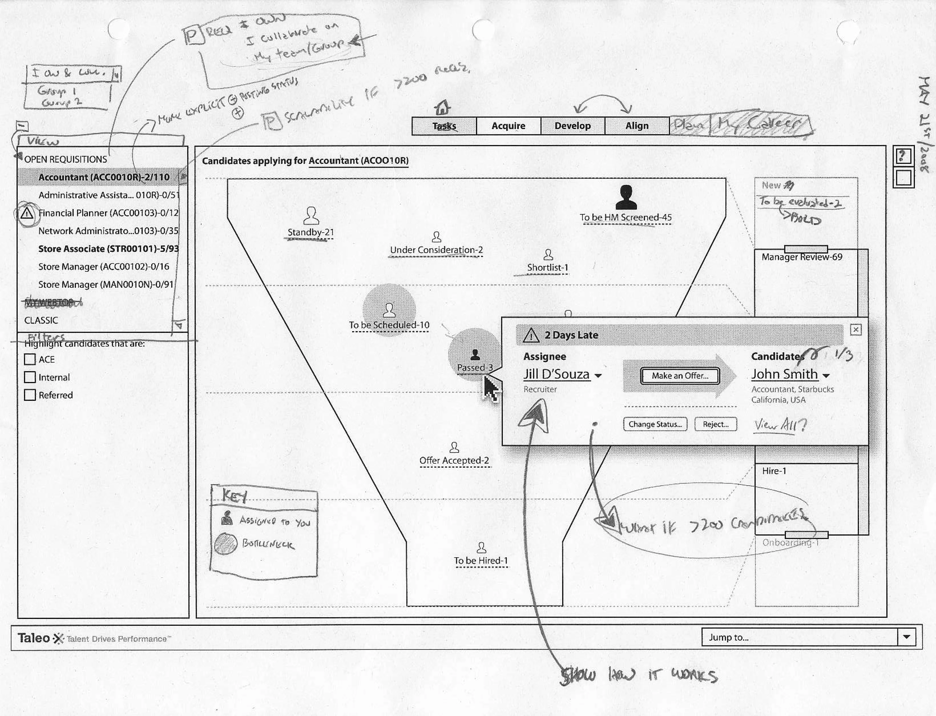 A printed funnel screen dated MAY 21st/2008 with an open callout reading “2 Days Late”, pairing an assignee with a Make an Offer button and a candidate; pencil notes around it read “SHOW HOW IT WORKS”, “what if >200 candidates” and a hand-drawn KEY explaining the assigned-to-you and bottleneck marks.