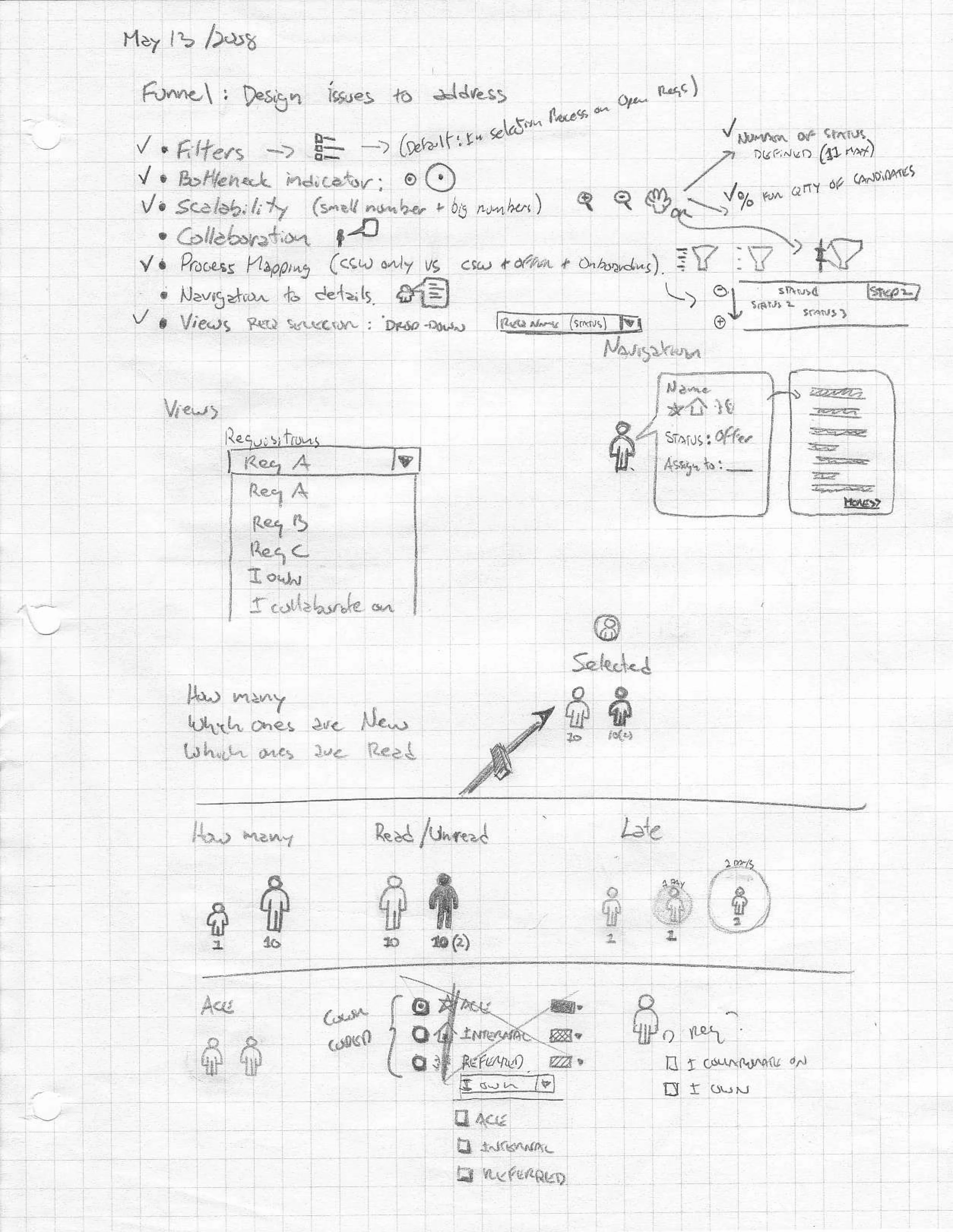 A graph-paper sheet dated May 13/2008 headed “Funnel: Design issues to address”, listing seven bullets — Filters, Bottleneck indicator, Scalability, Collaboration, Process Mapping, Navigation to details, Views — most ticked off, with worked sketches below for view selection, selected and late candidate icons, and read versus unread treatments.