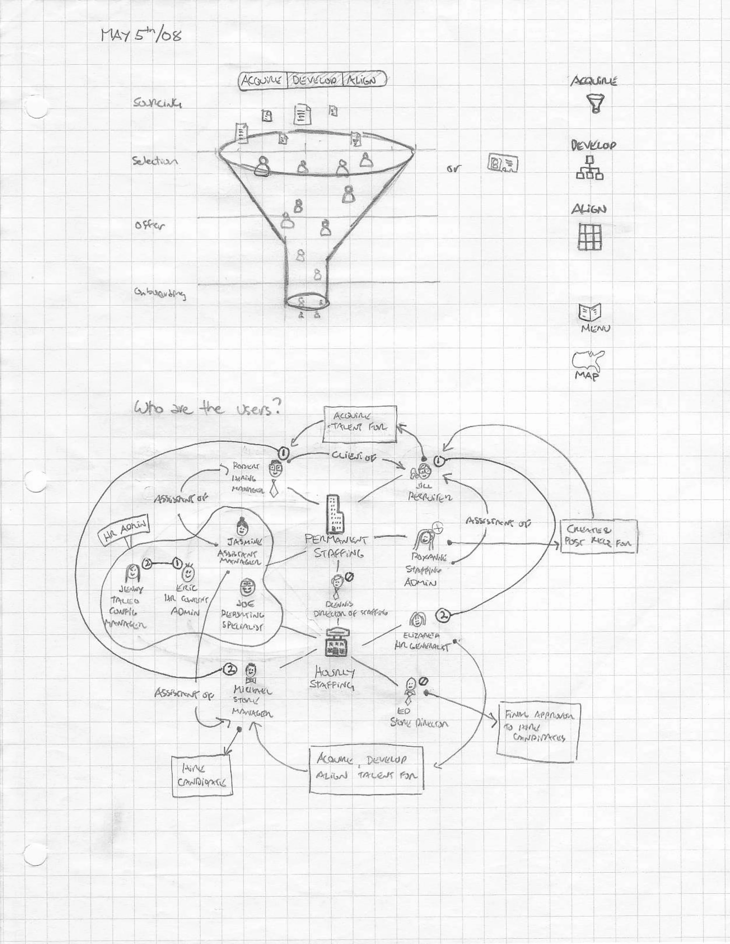 A graph-paper sheet dated MAY 5th/08: a funnel with figures falling through Sourcing, Selection, Offer and Onboarding at the top; a column of icons pairing Acquire with a funnel, Develop with an org chart and Align with a grid; and below, headed “Who are the users?”, eleven named stick-figure personas joined by labelled arrows across two lobes marked Permanent Staffing and Hourly Staffing.