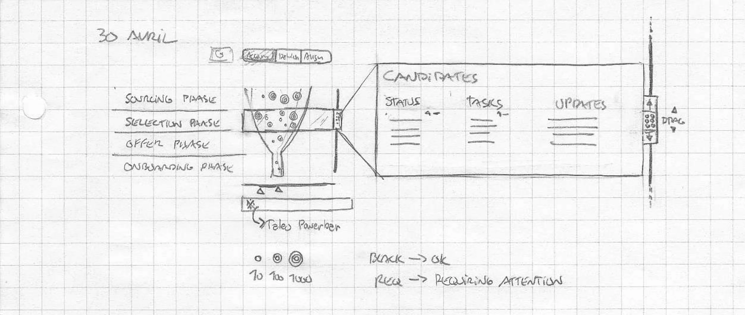 A pencil sketch on graph paper headed “30 AVRIL”: a funnel crossed by four labelled bands — Sourcing Phase, Selection Phase, Offer Phase, Onboarding Phase — with candidate dots inside, a Candidates panel of Status, Tasks and Updates pulled out to the right, a bar labelled “Taleo Powerbar” beneath, and a legend of three concentric-circle icons marked 10, 100, 1000.