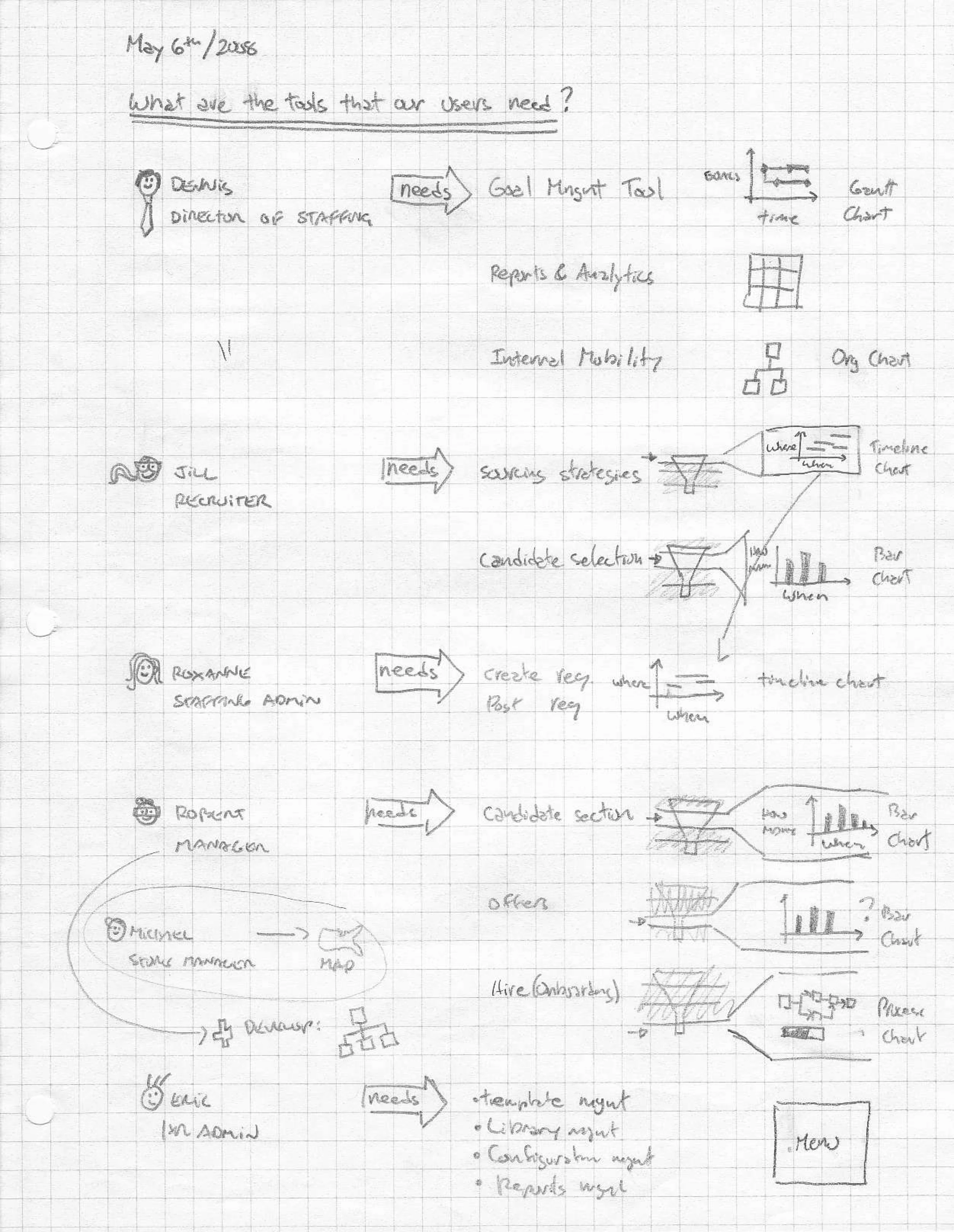 A graph-paper sheet dated May 6th/2008 headed “What are the tools that our users need?”: named personas on the left, each joined by a “needs” arrow to a stated need, and each need resolved on the right into a drawn chart type — Gantt chart, org chart, timeline chart, bar chart, phase chart, a menu, and a map.