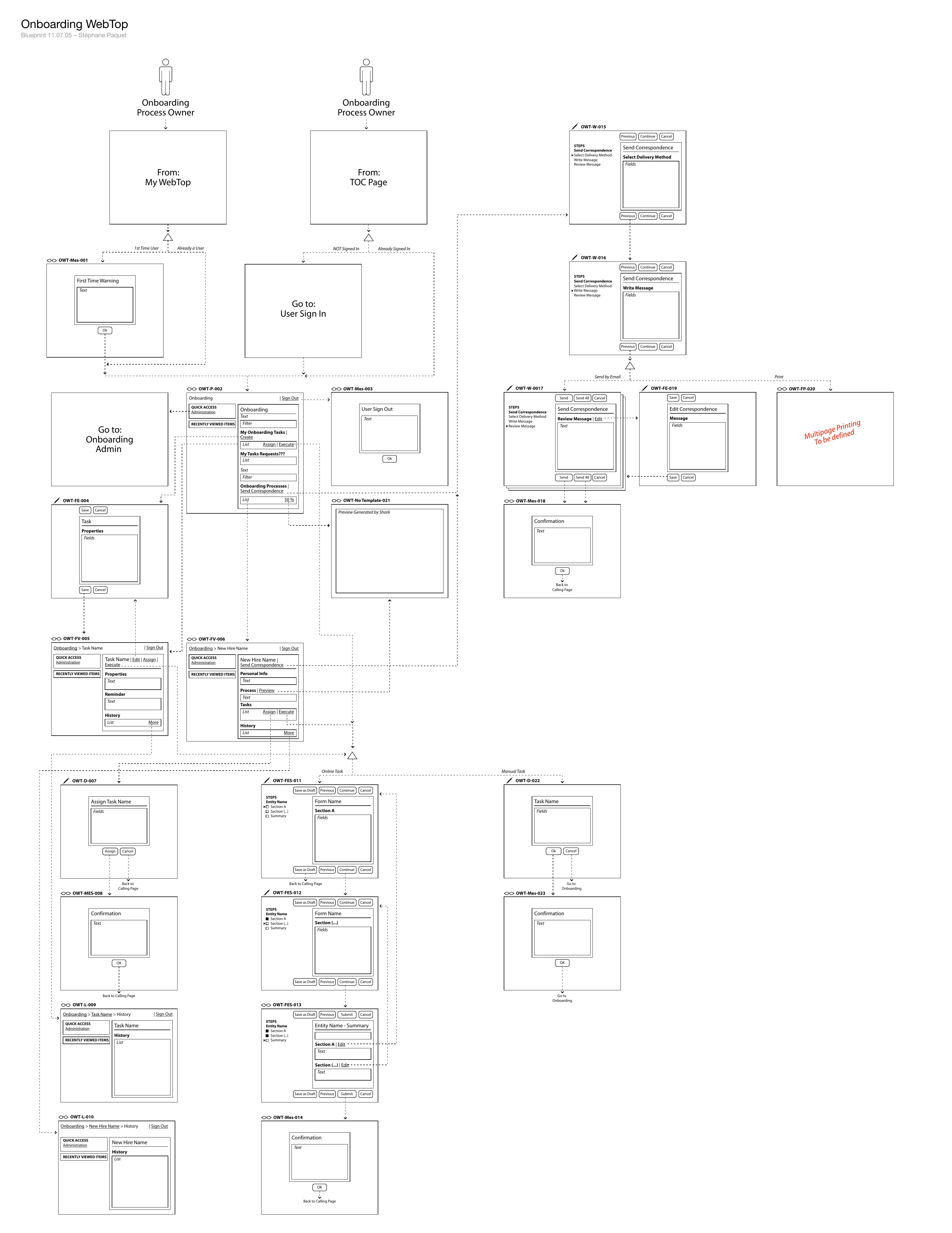 A single-sheet blueprint titled “Onboarding WebTop, Blueprint 11.07.05 – Stéphane Paquet”: two Onboarding Process Owner actors at the top feeding into a branching map of more than twenty wireframed screens, each labelled with a code such as OWT-P-002, OWT-FV-005, OWT-W-015 or OWT-FES-011, joined by dashed decision paths, with one frame marked in red “Multipage Printing To be defined”.
