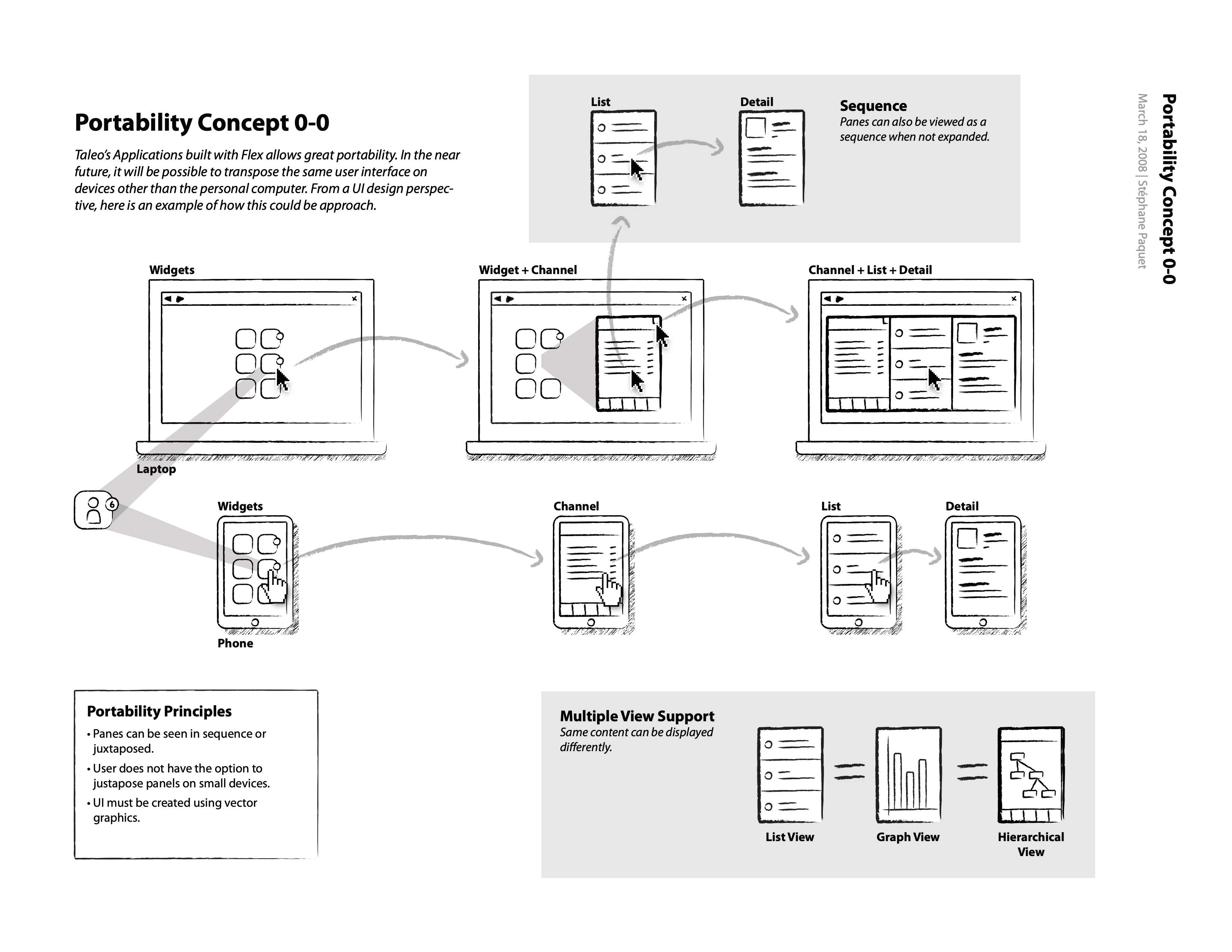 A sheet titled “Portability Concept 0-0”, dated March 18 2008: a laptop row progressing from Widgets to Widget + Channel to Channel + List + Detail, a phone row below progressing from Widgets to Channel to List to Detail, a Sequence panel explaining that panes can be viewed in sequence when not expanded, a Portability Principles box of three rules, and a Multiple View Support panel showing the same content as List, Graph and Hierarchical views.