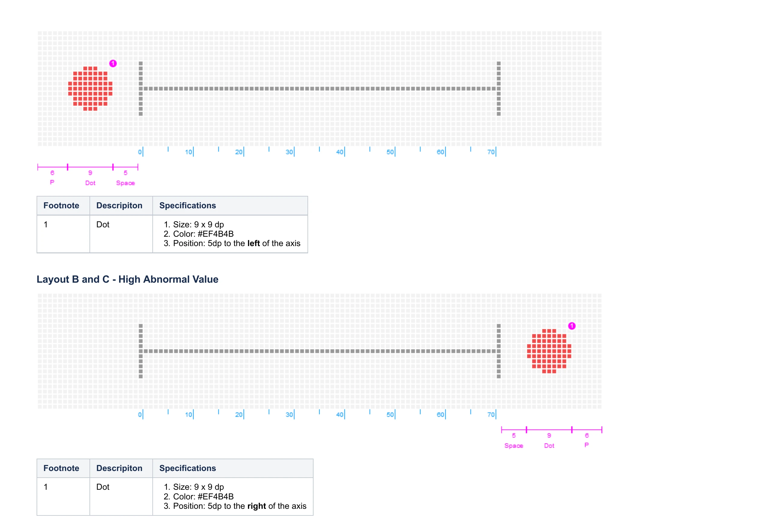 A spec showing the abnormal-value dot offset left for low and right for high along an axis.