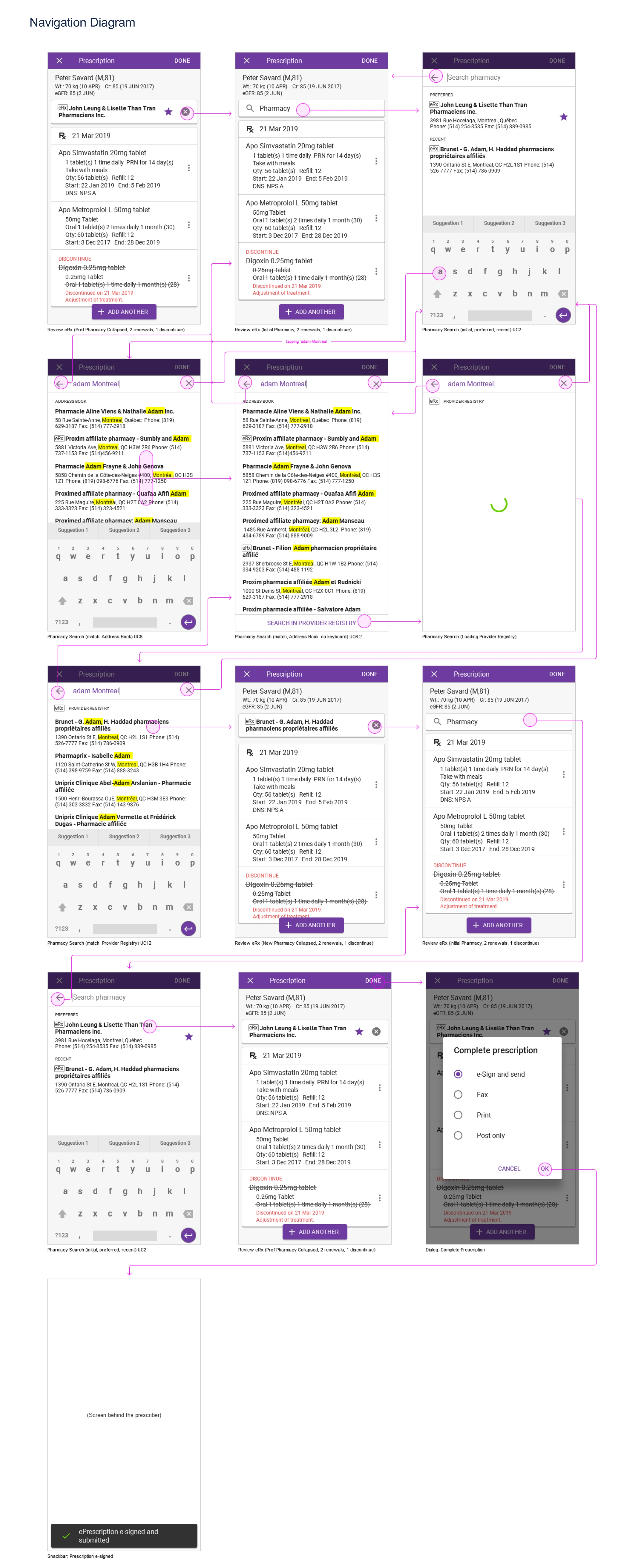 A multi-screen navigation diagram of the electronic-prescription flow.