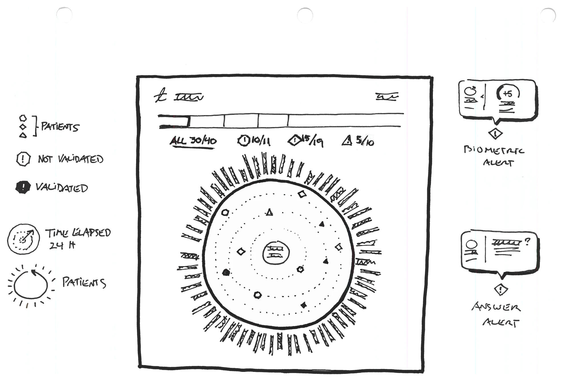 A more developed hand-drawn radial dashboard concept, patients arranged on concentric time rings around a clock face, with a legend for validated and unvalidated readings.