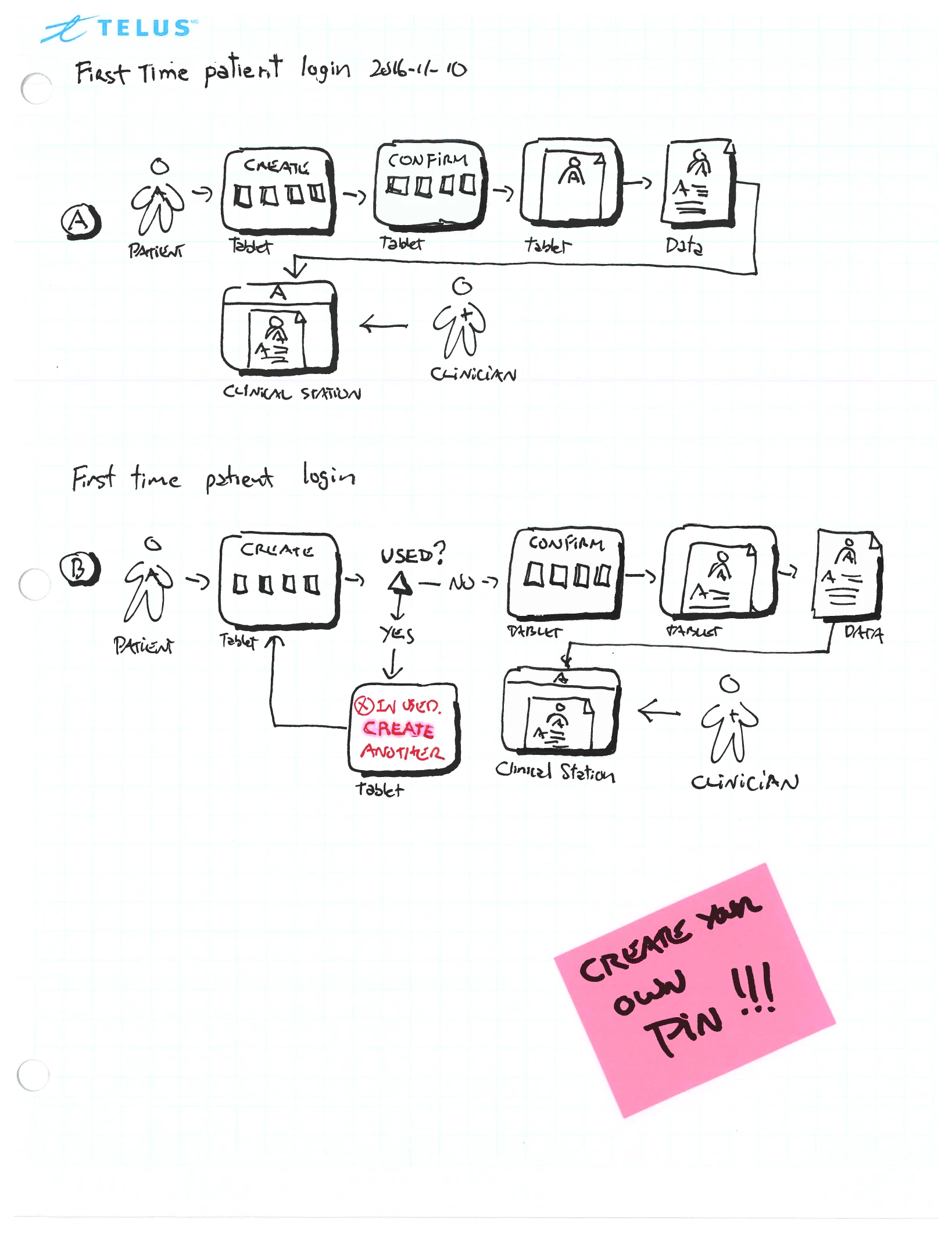 A hand-drawn first-time patient login flow — create a PIN, confirm, and a “used?” decision branch, ending with “create your own PIN”.