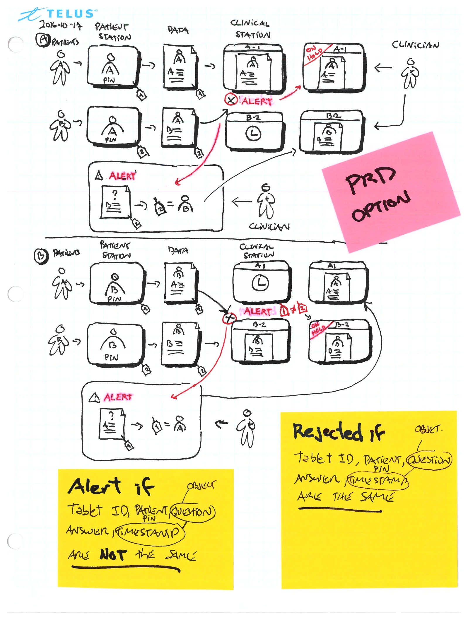 A hand-drawn flow mapping patient, tablet, clinical station, and clinician, with sticky notes reading “Alert if…” and “Rejected if…” enumerating the matching conditions.