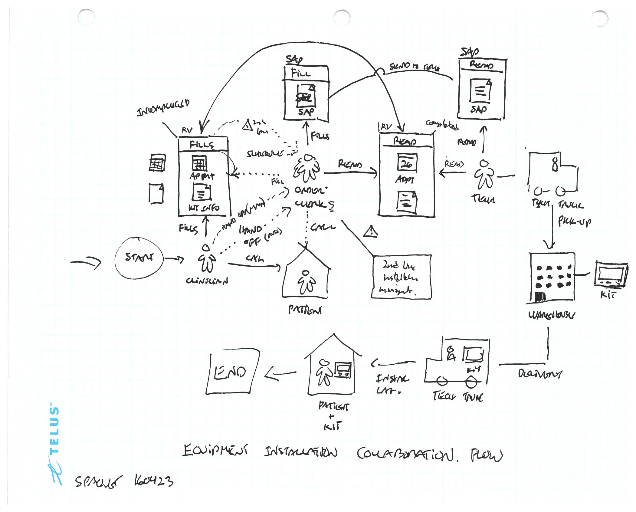 A hand-drawn service-design diagram of the equipment-installation collaboration flow, mapping the people and steps that get a monitoring device set up in a patient’s home.